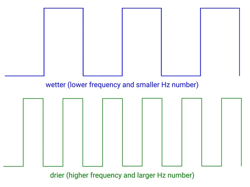 Diagram showing a high and low frequency square wave