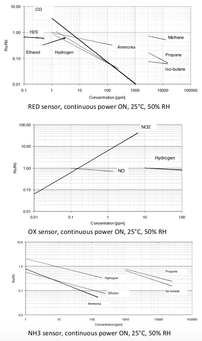 MICS6814 graphs