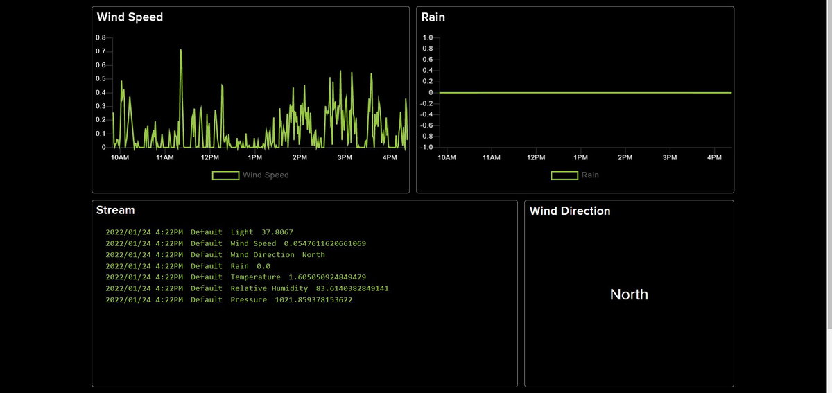 Dashboard with a stream and text block added
