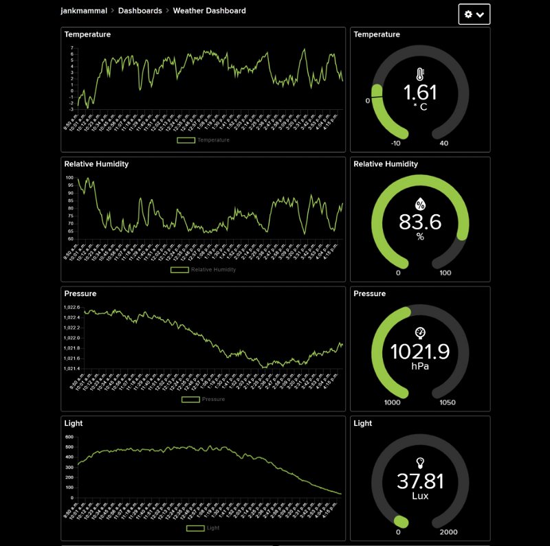 Dashboard with line charts and gauges added