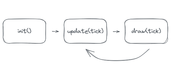 The basic game loop